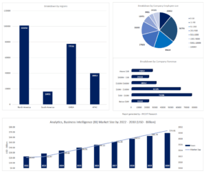 Business Intelligence (BI) Tools Market Size 2022 - 2030