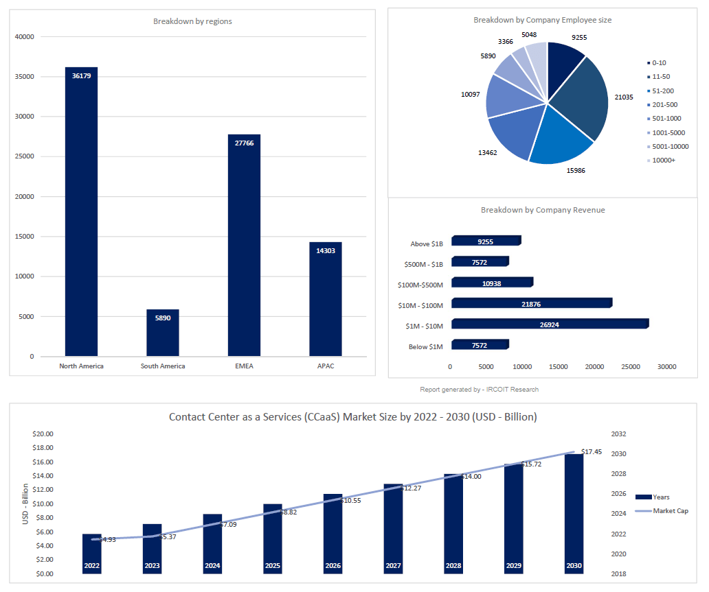 Contact Center as a Service () Market growth 2022 - 2030