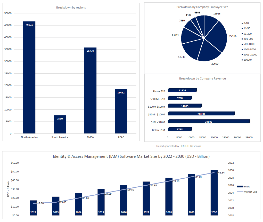 IAM - Identity and Access Management